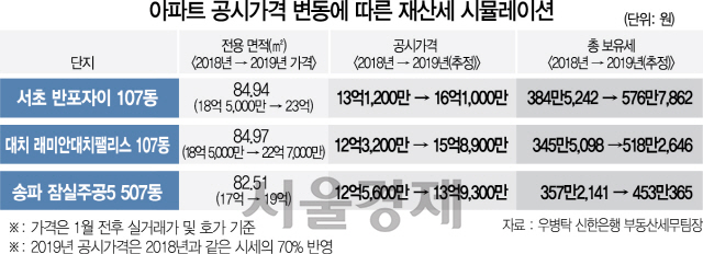 [공시가 인상發 보유세 폭탄] 래미안대치팰리스 전용 84㎡ 345만원 -> 518만원 … 작년 보다 50% ↑
