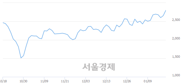 <코>세원, 전일 대비 7.16% 상승.. 일일회전율은 10.35% 기록