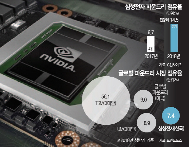 [삼성, 엔비디아 GPU 위탁생산] 삼성 vs TSMC…막오른 7나노 기술경쟁