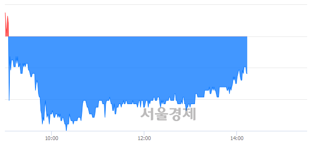 <유>우리들제약, 매수잔량 305% 급증