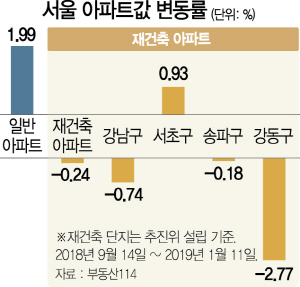 서울 재건축 시총 3.5조 증발...강동구 집값 하락폭 가장 컸다