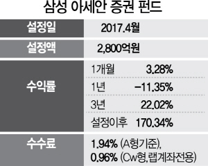 [펀드줌인] 삼성 아세안증권펀드, 무역분쟁 완화 훈풍타고 반등…3년 수익률 22%