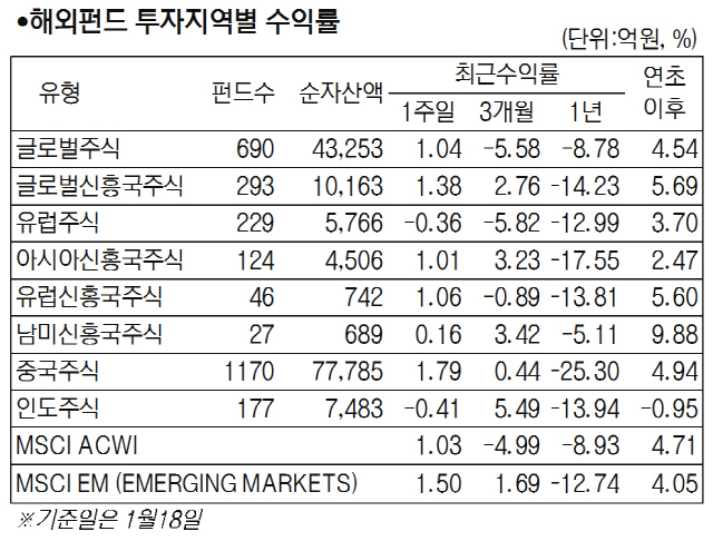 [서경펀드닥터] 中 경기부양 훈풍 타고…국내주식형 1.7% 상승