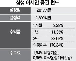 1915A19 삼성아세안증권펀드