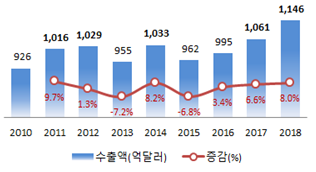 중소기업 수출액 및 증감추이 /자료제공=중소벤처기업부