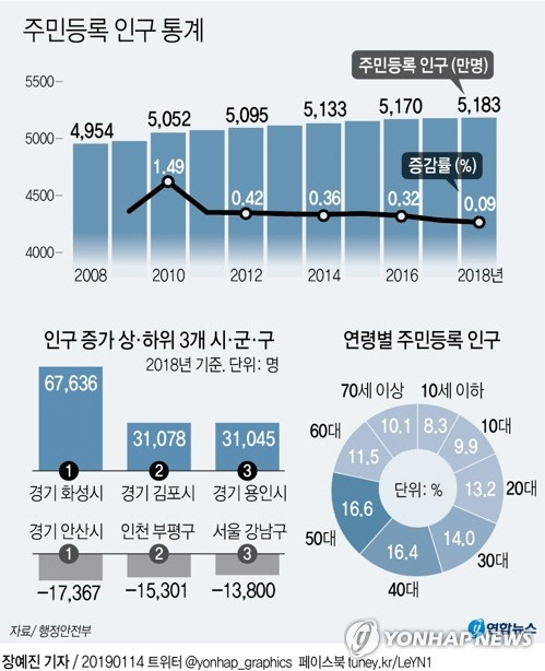 주민등록 인구통계. /사진제공=연합뉴스