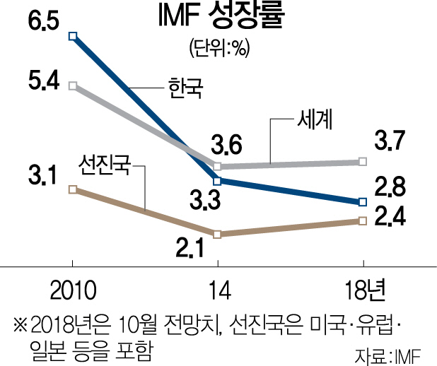 [대한민국 생존 리포트 ⑤경제]早老하는 '3無 한국경제'...'10년 뒤면 마이너스 성장'