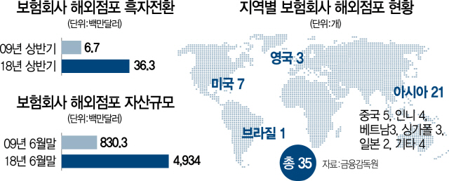 [리빌딩 파이낸스 2019] 해외점포 10년만에 흑자전환..한국보험 찾는 현지인 급증