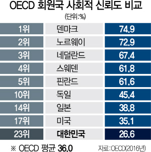 '사회적 불신이 성장률 갉아먹어..韓, 갈등관리 비용만 매년 240조'