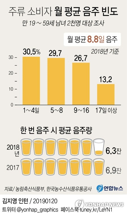 주류 소비자 월평균 음주 빈도. /연합뉴스