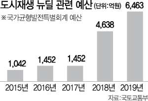 50조 도시재생 뉴딜사업 '손혜원 의혹' 불똥 튀나