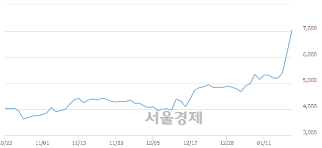 <유>동양피스톤, 전일 대비 20.97% 상승.. 일일회전율은 15.81% 기록