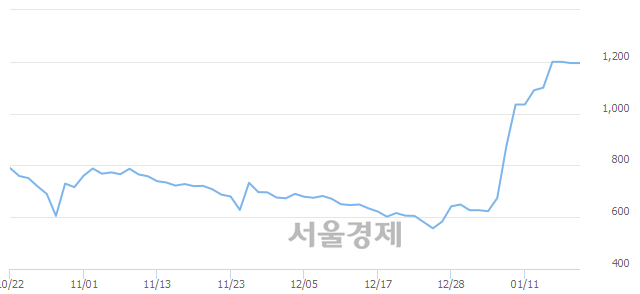 <코>한국테크놀로지, 매수잔량 1004% 급증