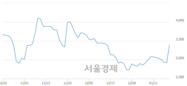 <코>디엠티, 매수잔량 936% 급증