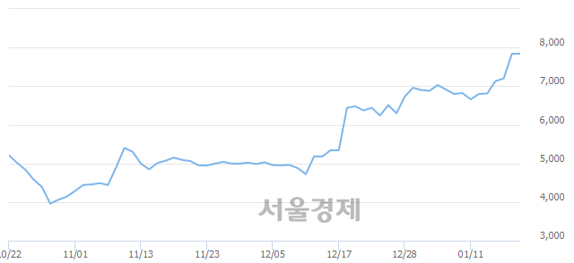 <유>인지컨트롤스, 장중 신고가 돌파.. 8,380→8,420(▲40)