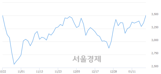 <코>쏠리드, 전일 대비 7.44% 상승.. 일일회전율은 1.44% 기록