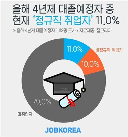 21일 취업 포털 ‘잡코리아’에 따르면 최근 국내 4년제 대학의 졸업 예정자 1,112명을 대상으로 설문조사를 한 결과 “정규직에 취업했다”는 응답자는 전체의 11.0%에 불과했다./잡코리아 제공