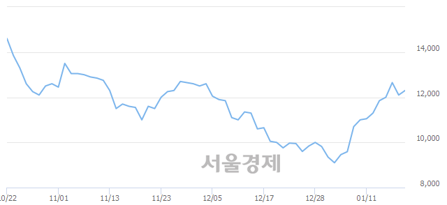 <코>원익QnC, 4.55% 오르며 체결강도 강세로 반전(105%)