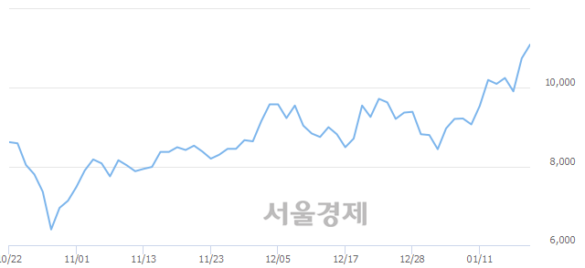 <코>디케이락, 전일 대비 7.91% 상승.. 일일회전율은 5.92% 기록