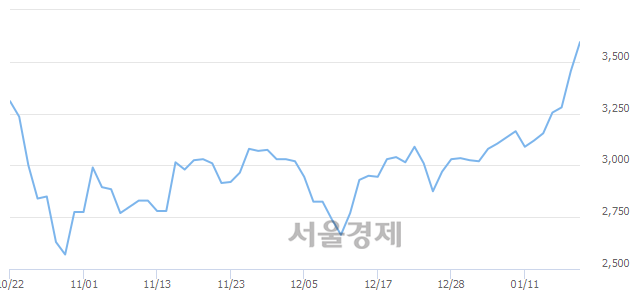 <유>일진홀딩스, 전일 대비 8.68% 상승.. 일일회전율은 1.30% 기록