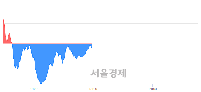 오후 12:00 현재 코스닥은 51:49으로 매도우위, 매수강세 업종은 방송서비스업(0.36%↓)