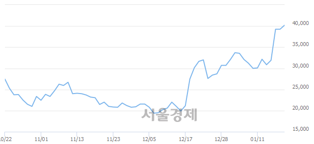 <코>에스퓨얼셀, 4.08% 오르며 체결강도 강세로 반전(115%)