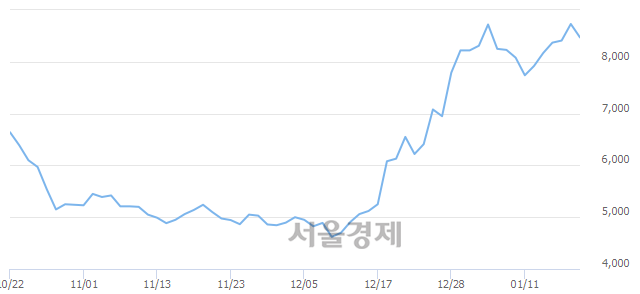 <유>세종공업, 3.09% 오르며 체결강도 강세로 반전(114%)