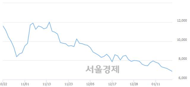 <코>비덴트, 장중 신저가 기록.. 6,940→6,780(▼160)