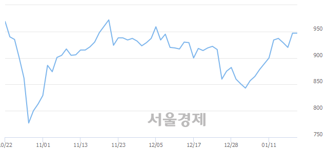 <유>체시스, 23.02% 오르며 체결강도 강세 지속(134%)