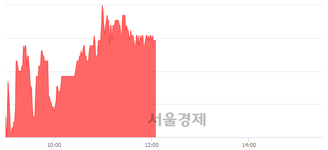 <유>한진중공업홀딩스, 5.04% 오르며 체결강도 강세 지속(122%)