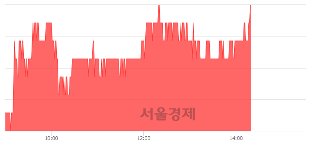 <코>위즈코프, 3.19% 오르며 체결강도 강세로 반전(112%)