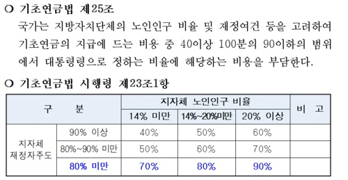 엉터리 기초연금법 시행령/부산 북구 제공=연합뉴스