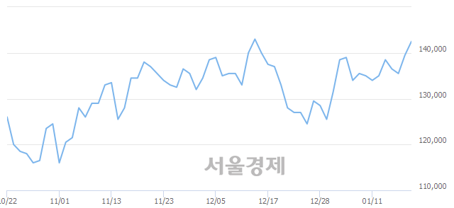 <유>현대중공업, 3.23% 오르며 체결강도 강세 지속(298%)