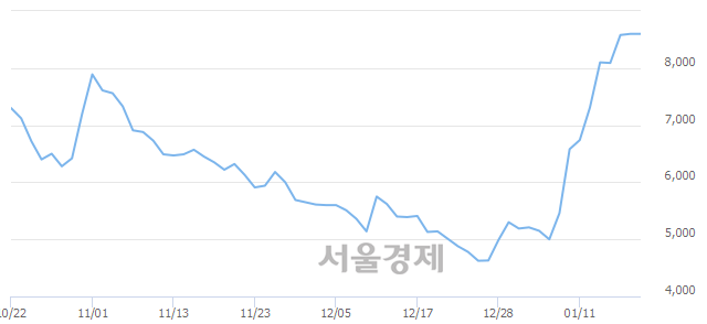 <코>나노스, 4.77% 오르며 체결강도 강세 지속(133%)