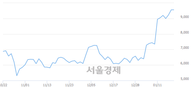 <코>포스코엠텍, 매도잔량 305% 급증