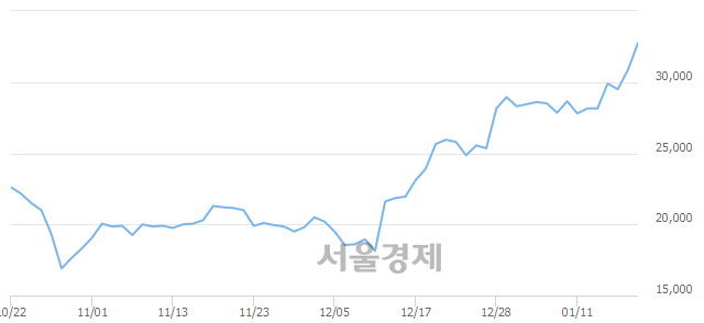 <유>일진다이아, 전일 대비 18.64% 상승.. 일일회전율은 10.63% 기록