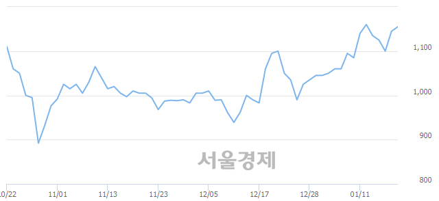 <유>KEC, 3.49% 오르며 체결강도 강세로 반전(168%)