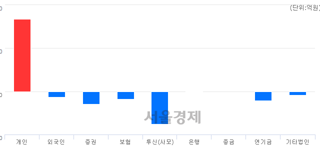 [마감 시황]  외국인과 기관의 동반 매도세.. 코스닥 695.62(▼0.72, -0.10%) 하락 마감