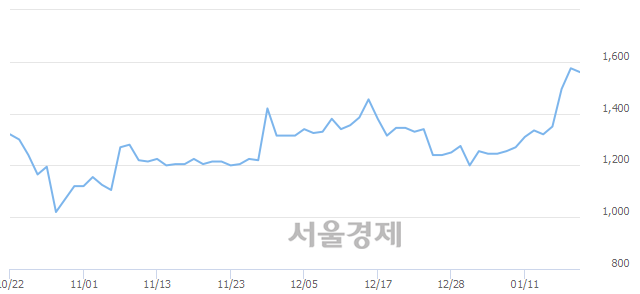 <유>덕양산업, 3.17% 오르며 체결강도 강세로 반전(100%)