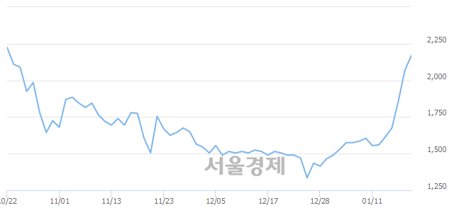 <코>골드퍼시픽, 7.00% 오르며 체결강도 강세로 반전(102%)