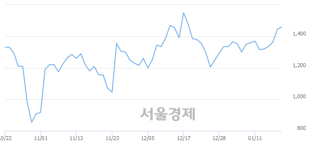 <코>에코플라스틱, 전일 대비 8.65% 상승.. 일일회전율은 2.91% 기록