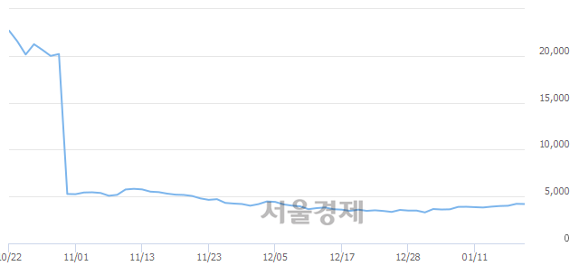 <코>디에이테크놀로지, 매도잔량 351% 급증