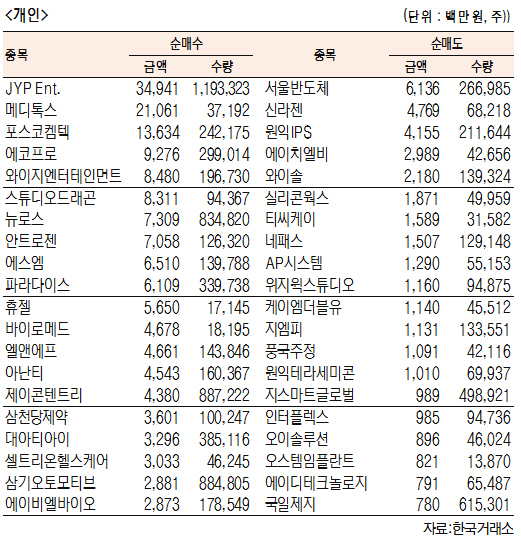 [표]코스닥 기관·외국인·개인 순매수·도 상위종목(1월 21일-최종치)