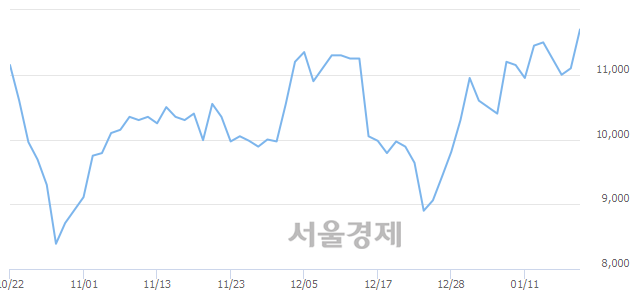 <코>네패스, 4.95% 오르며 체결강도 강세 지속(220%)