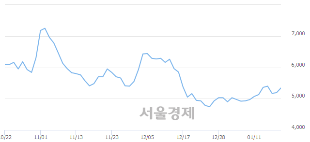 <코>동양파일, 3.08% 오르며 체결강도 강세 지속(151%)