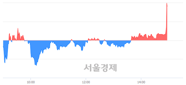 <유>평화홀딩스, 4.02% 오르며 체결강도 강세로 반전(100%)