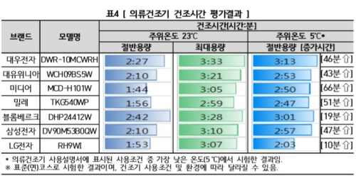 출처 한국소비자원 ㆍ 의류건조기 건조시간 평가결과