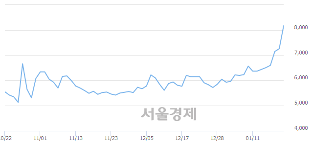 <코>유라테크, 전일 대비 9.09% 상승.. 일일회전율은 6.05% 기록