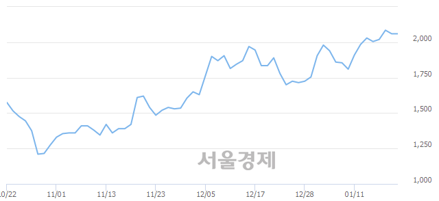 <유>세우글로벌, 3.40% 오르며 체결강도 강세로 반전(152%)