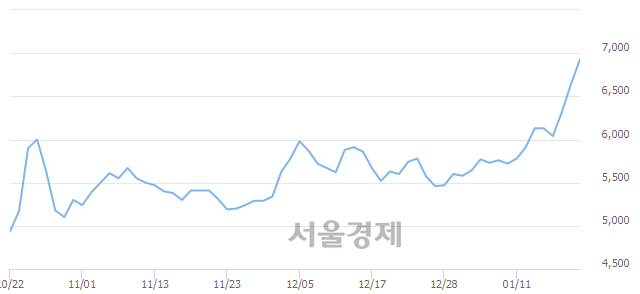 <유>디와이, 매수잔량 399% 급증